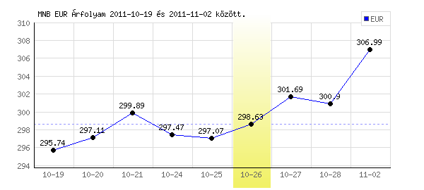 Euró grafikon - 2011. 10. 26.