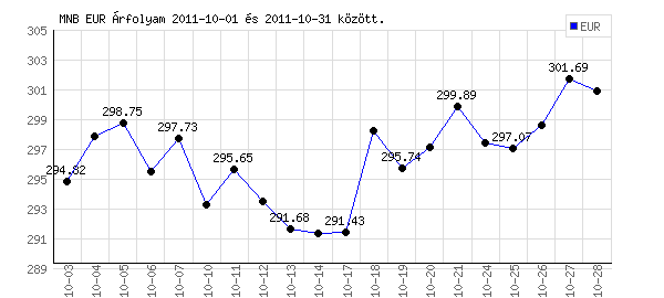 Euró grafikon - 2011. 10.