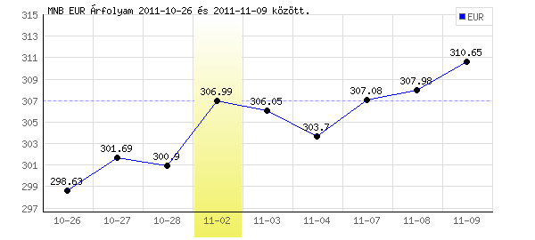 Euró grafikon - 2011. 11. 02.