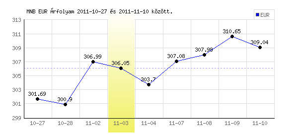 Euró grafikon - 2011. 11. 03.