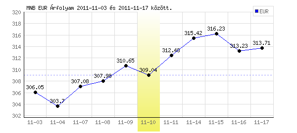 Euró grafikon - 2011. 11. 10.