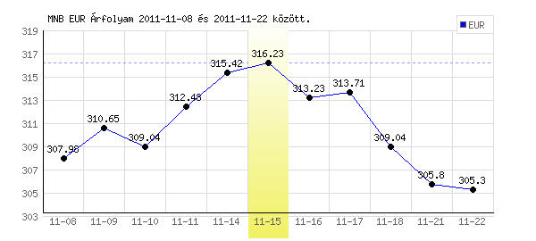 Euró grafikon - 2011. 11. 15.