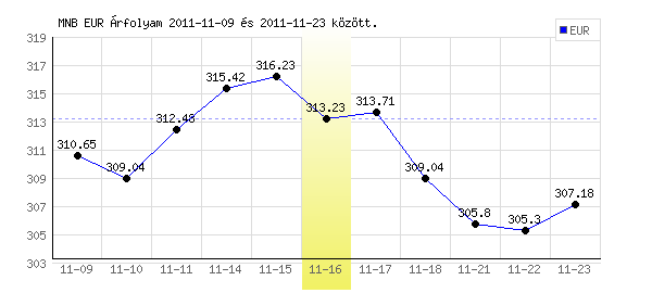 Euró grafikon - 2011. 11. 16.