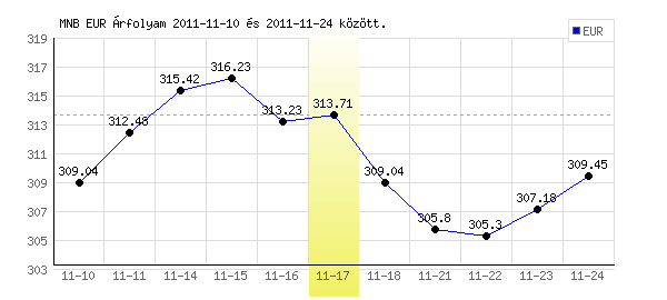 Euró grafikon - 2011. 11. 17.