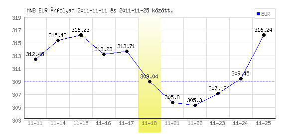 Euró grafikon - 2011. 11. 18.
