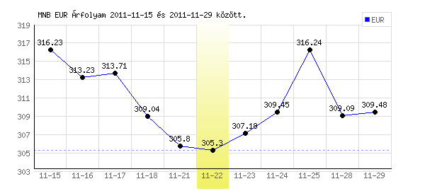 Euró grafikon - 2011. 11. 22.