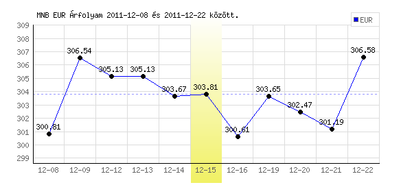 Euró grafikon - 2011. 12. 15.