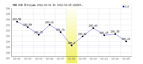 Euró grafikon - 2012. 02. 08.