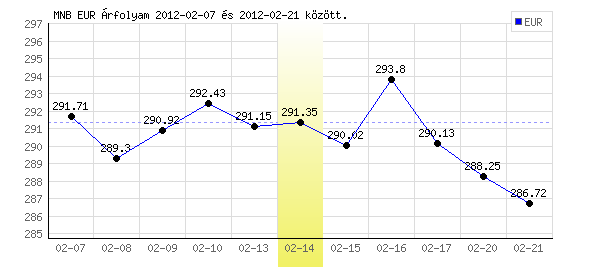 Euró grafikon - 2012. 02. 14.