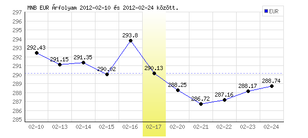 Euró grafikon - 2012. 02. 17.