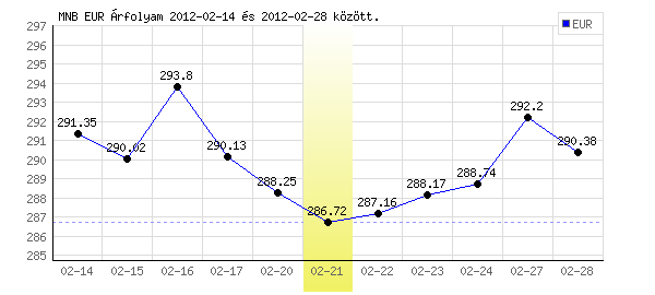 Euró grafikon - 2012. 02. 21.