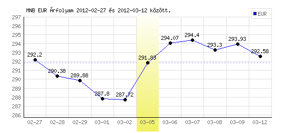 Euró grafikon - 2012. 03. 05.