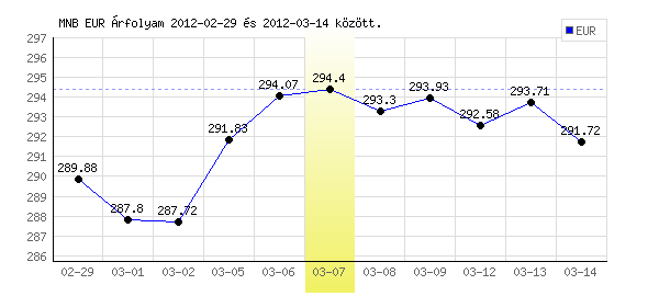 Euró grafikon - 2012. 03. 07.
