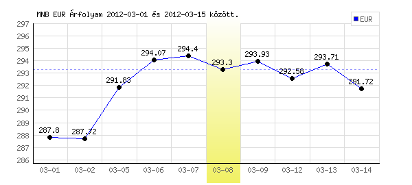 Euró grafikon - 2012. 03. 08.