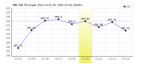 Euró grafikon - 2012. 03. 09.