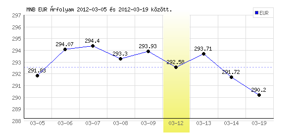 Euró grafikon - 2012. 03. 12.