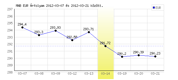Euró grafikon - 2012. 03. 14.