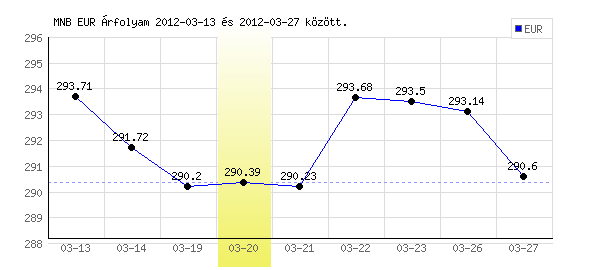 Euró grafikon - 2012. 03. 20.