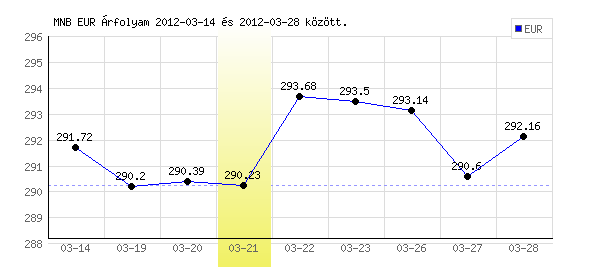Euró grafikon - 2012. 03. 21.