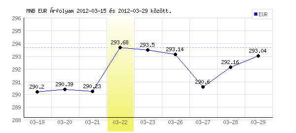 Euró grafikon - 2012. 03. 22.