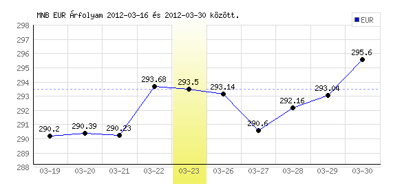 Euró grafikon - 2012. 03. 23.