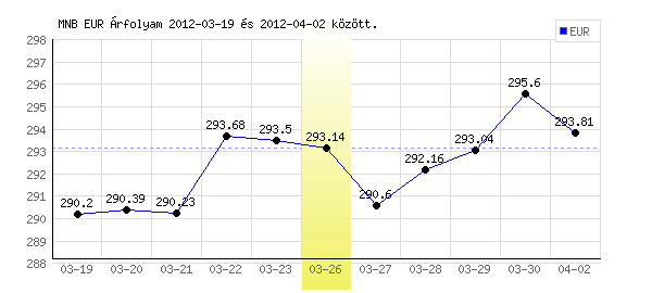 Euró grafikon - 2012. 03. 26.