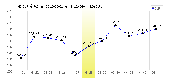 Euró grafikon - 2012. 03. 28.