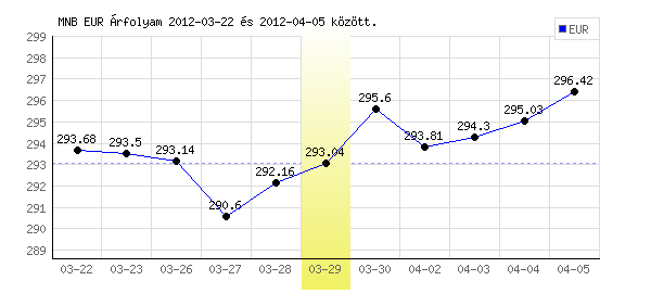 Euró grafikon - 2012. 03. 29.