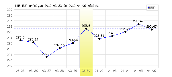 Euró grafikon - 2012. 03. 30.
