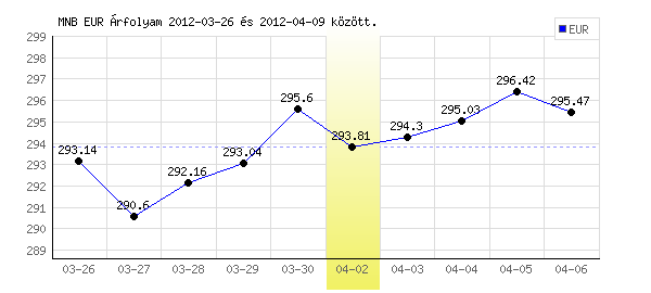 Euró grafikon - 2012. 04. 02.