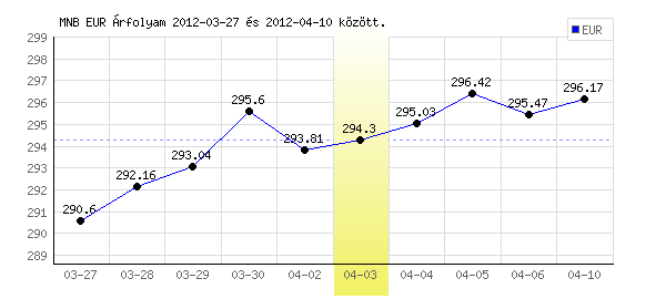 Euró grafikon - 2012. 04. 03.