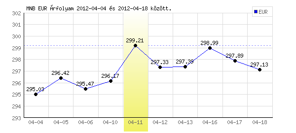 Euró grafikon - 2012. 04. 11.