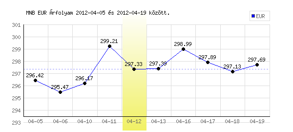 Euró grafikon - 2012. 04. 12.
