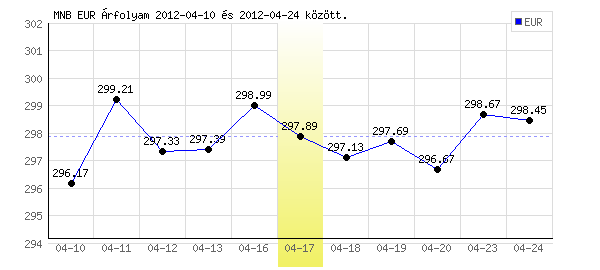 Euró grafikon - 2012. 04. 17.