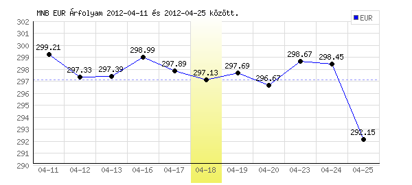 Euró grafikon - 2012. 04. 18.