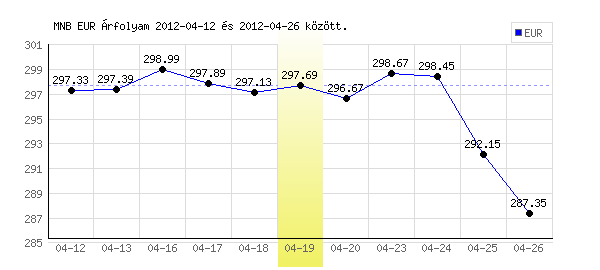 Euró grafikon - 2012. 04. 19.