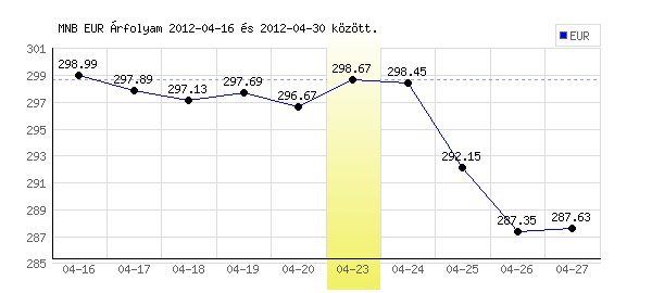 Euró grafikon - 2012. 04. 23.