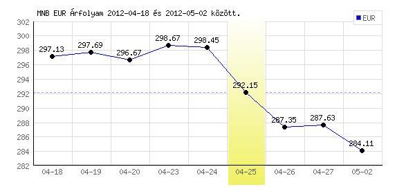 Euró grafikon - 2012. 04. 25.