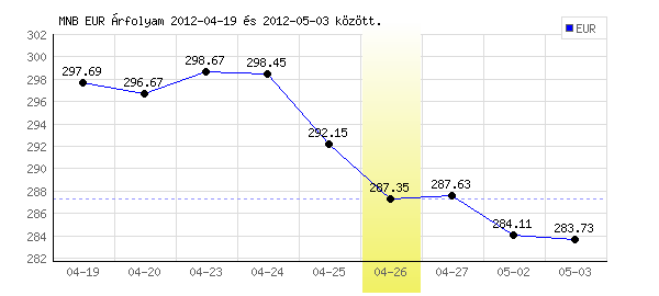 Euró grafikon - 2012. 04. 26.