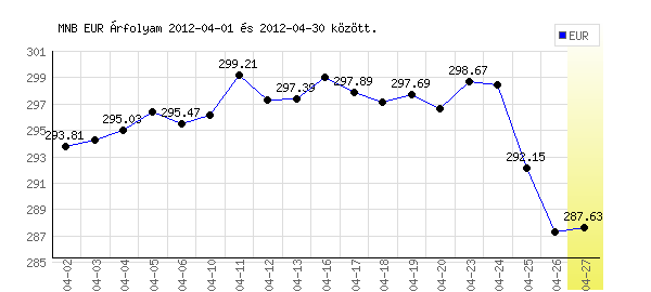 Euró grafikon - 2012. 04.