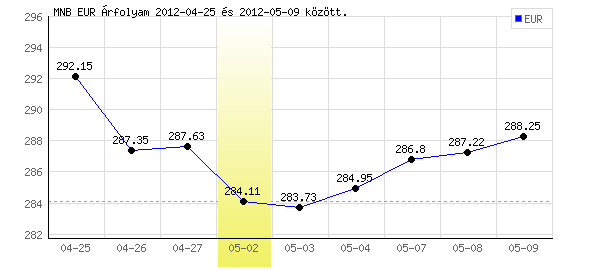 Euró grafikon - 2012. 05. 02.