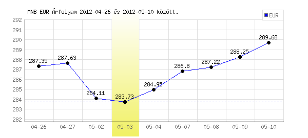 Euró grafikon - 2012. 05. 03.
