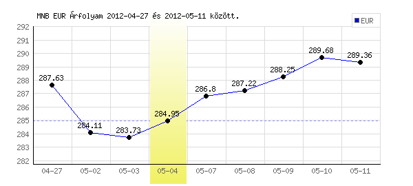 Euró grafikon - 2012. 05. 04.
