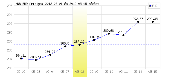 Euró grafikon - 2012. 05. 08.