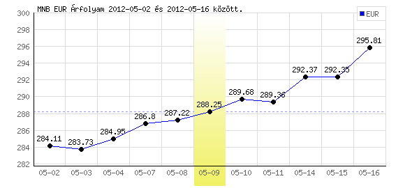 Euró grafikon - 2012. 05. 09.