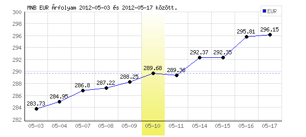 Euró grafikon - 2012. 05. 10.