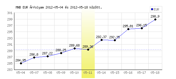 Euró grafikon - 2012. 05. 11.