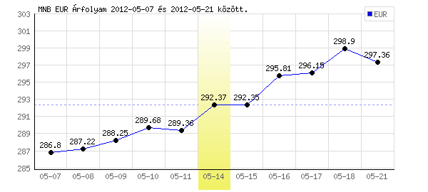 Euró grafikon - 2012. 05. 14.