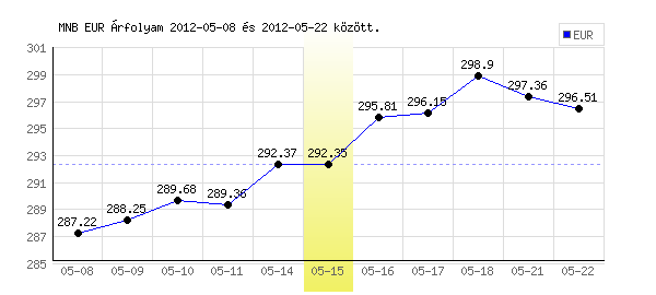 Euró grafikon - 2012. 05. 15.