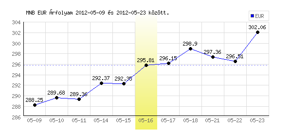 Euró grafikon - 2012. 05. 16.